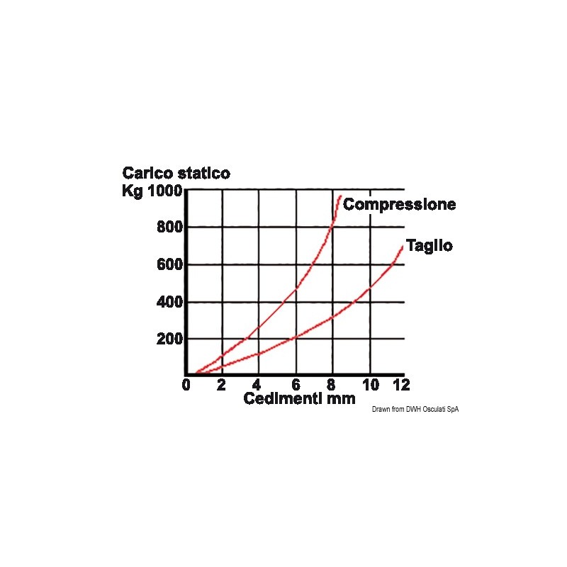 
Support antivibration acier galvanisé 350 kg 
