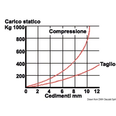 
Support antivibration inox 600 kg 
