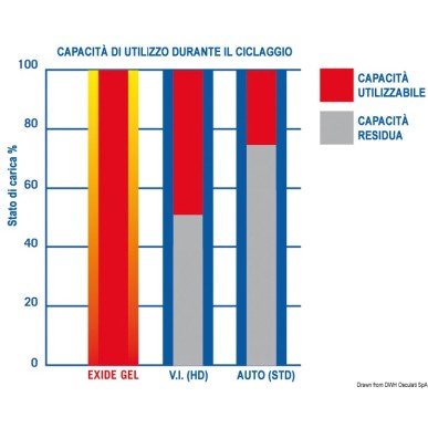 Batteries EXIDE Gel équipements+ démarrage| EAN 8033137083136 Ref 12.413.20